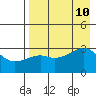 Boot Bay tide chart for Saturday, August 10, 2024