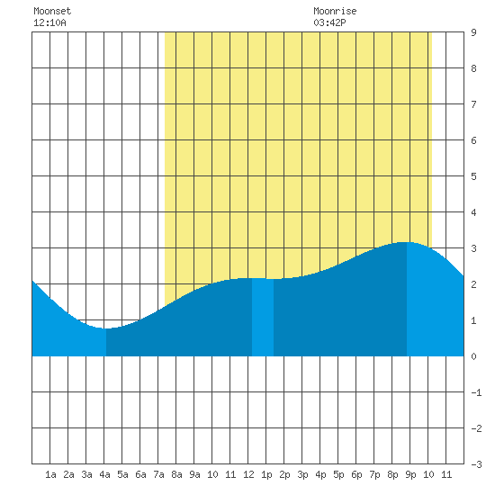 Boot Bay tide chart for Sunday, August 11, 2024