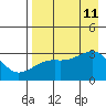 Boot Bay tide chart for Sunday, August 11, 2024