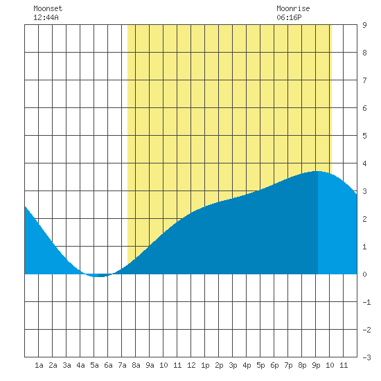 Boot Bay tide chart for Tuesday, August 13, 2024