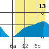 Boot Bay tide chart for Tuesday, August 13, 2024