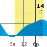 Boot Bay tide chart for Wednesday, August 14, 2024