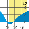 Boot Bay tide chart for Saturday, August 17, 2024