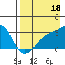Boot Bay tide chart for Sunday, August 18, 2024