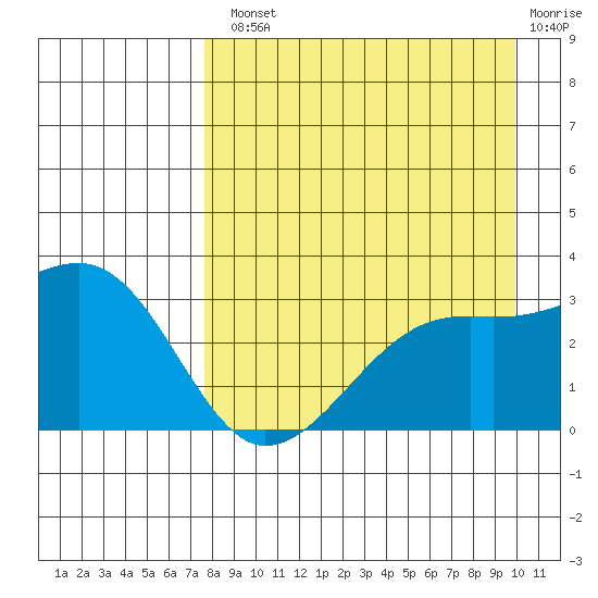 Boot Bay tide chart for Tuesday, August 20, 2024