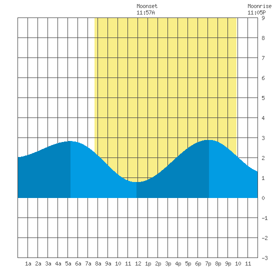 Boot Bay tide chart for Thursday, August 22, 2024