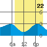 Boot Bay tide chart for Thursday, August 22, 2024