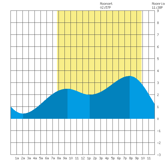 Boot Bay tide chart for Saturday, August 24, 2024