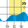 Boot Bay tide chart for Sunday, August 25, 2024