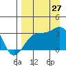 Boot Bay tide chart for Tuesday, August 27, 2024