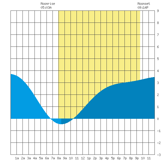 Boot Bay tide chart for Saturday, August 31, 2024