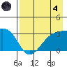 Boot Bay tide chart for Sunday, August 4, 2024