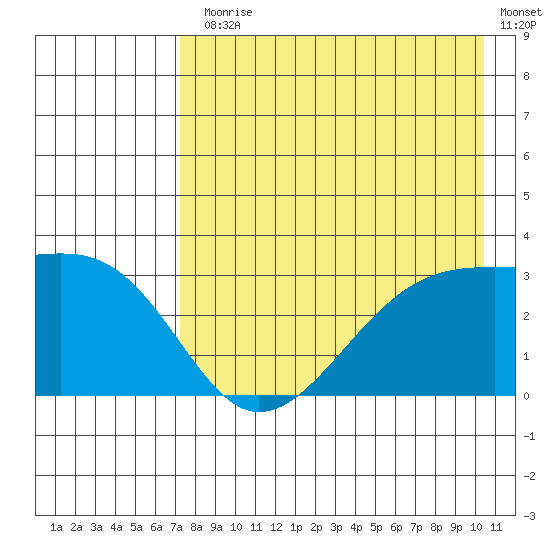 Boot Bay tide chart for Monday, August 5, 2024