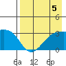 Boot Bay tide chart for Monday, August 5, 2024