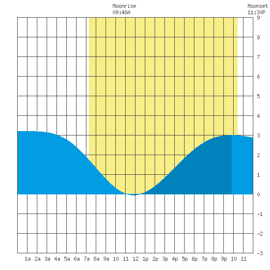 Boot Bay tide chart for Tuesday, August 6, 2024