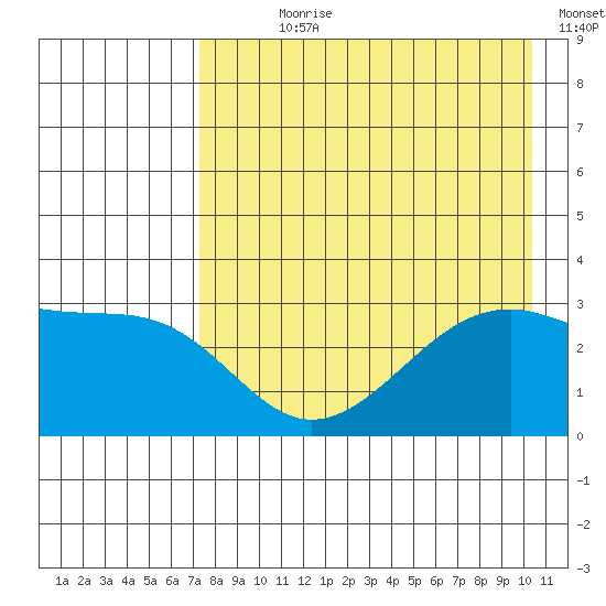 Boot Bay tide chart for Wednesday, August 7, 2024