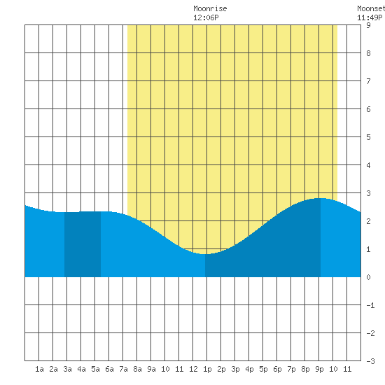 Boot Bay tide chart for Thursday, August 8, 2024