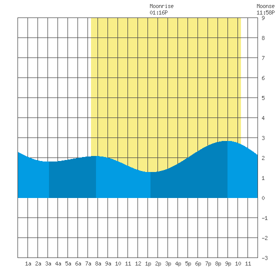 Boot Bay tide chart for Friday, August 9, 2024