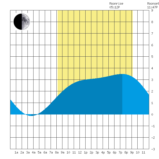Boot Bay tide chart for Tuesday, September 10, 2024