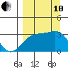 Boot Bay tide chart for Tuesday, September 10, 2024