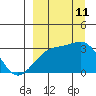 Boot Bay tide chart for Wednesday, September 11, 2024