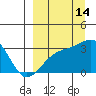 Boot Bay tide chart for Saturday, September 14, 2024