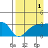 Boot Bay tide chart for Sunday, September 1, 2024