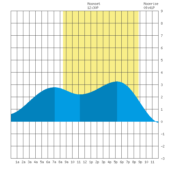 Boot Bay tide chart for Friday, September 20, 2024
