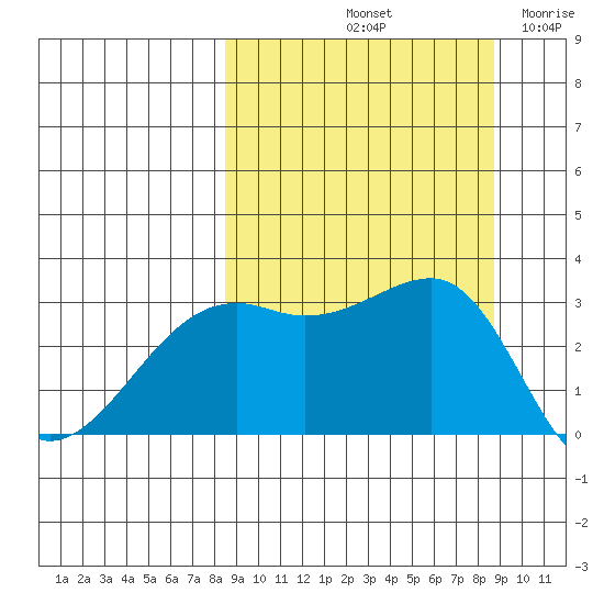 Boot Bay tide chart for Saturday, September 21, 2024