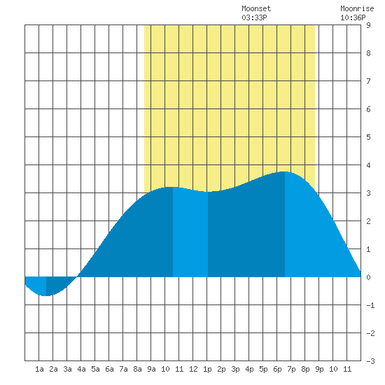 Boot Bay tide chart for Sunday, September 22, 2024