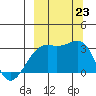 Boot Bay tide chart for Monday, September 23, 2024