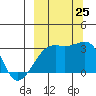 Boot Bay tide chart for Wednesday, September 25, 2024