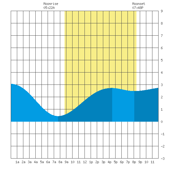 Boot Bay tide chart for Sunday, September 29, 2024