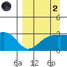 Boot Bay tide chart for Monday, September 2, 2024