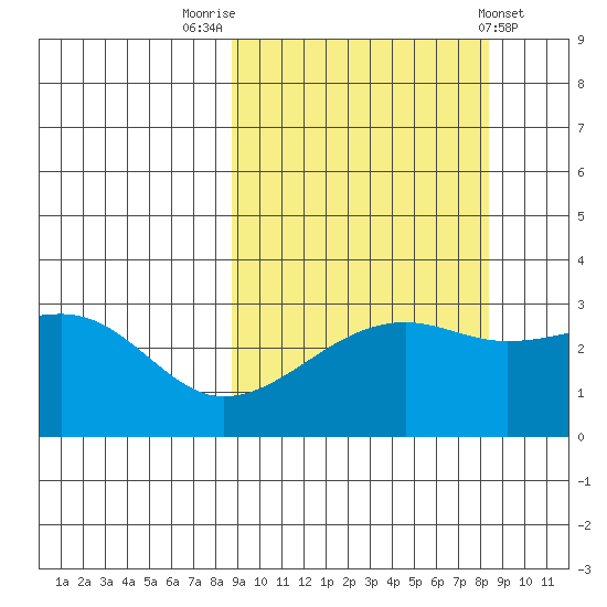 Boot Bay tide chart for Monday, September 30, 2024