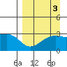 Boot Bay tide chart for Tuesday, September 3, 2024