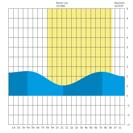 Boot Bay tide chart for Wednesday, September 4, 2024