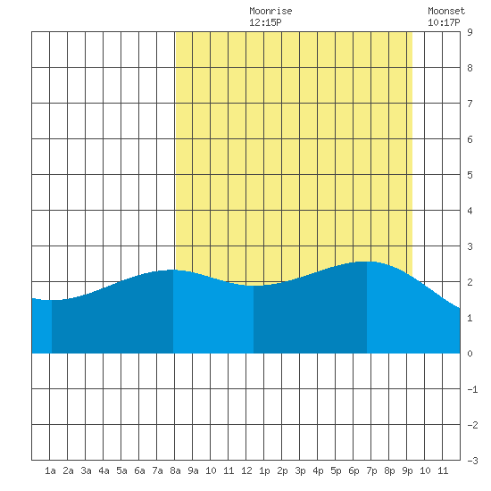 Boot Bay tide chart for Friday, September 6, 2024