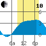 Boot Bay tide chart for Thursday, October 10, 2024