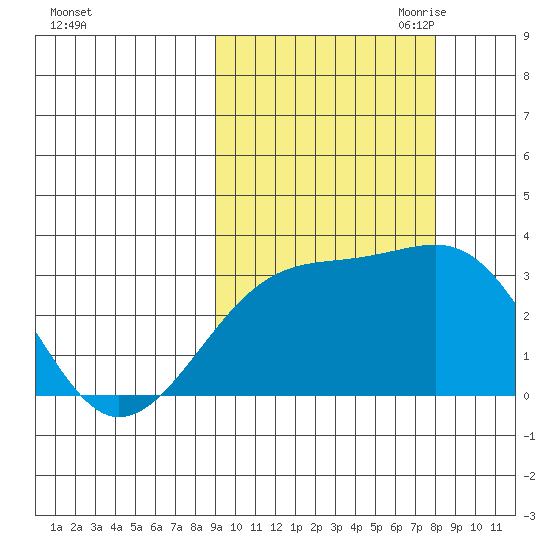 Boot Bay tide chart for Friday, October 11, 2024