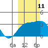 Boot Bay tide chart for Friday, October 11, 2024