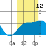 Boot Bay tide chart for Saturday, October 12, 2024