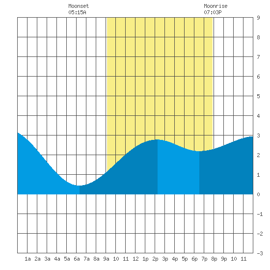 Boot Bay tide chart for Monday, October 14, 2024
