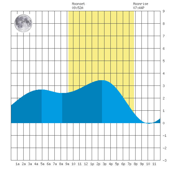 Boot Bay tide chart for Thursday, October 17, 2024