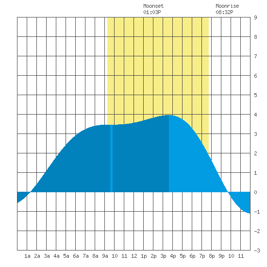 Boot Bay tide chart for Saturday, October 19, 2024