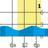 Boot Bay tide chart for Tuesday, October 1, 2024