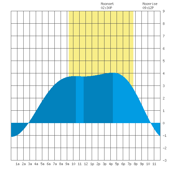 Boot Bay tide chart for Sunday, October 20, 2024