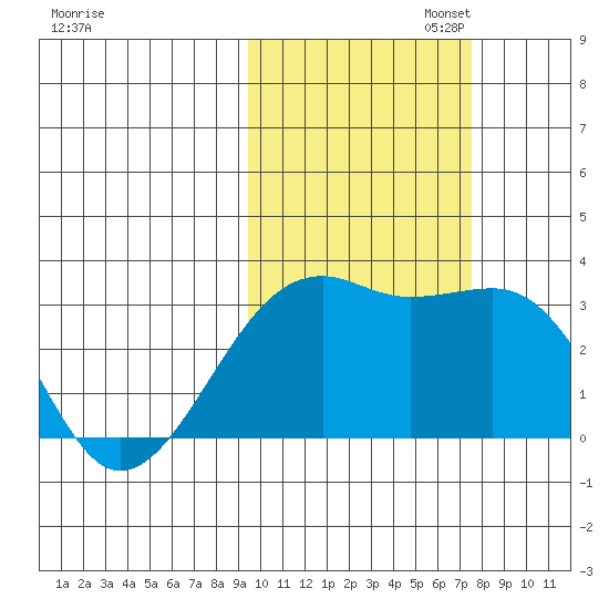 Boot Bay tide chart for Thursday, October 24, 2024