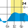 Boot Bay tide chart for Thursday, October 24, 2024