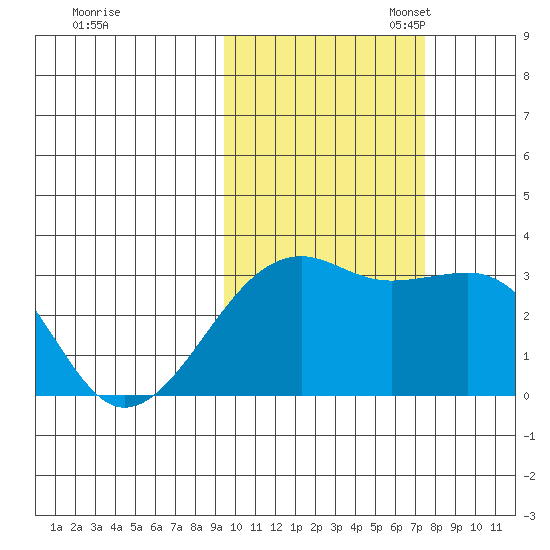 Boot Bay tide chart for Friday, October 25, 2024